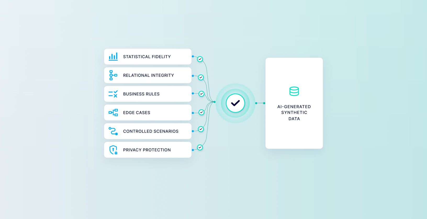 Diagram showing statistical fidelity, relational integrity, business rules, edge cases and controlled scenarios all feeding into AI-generated synthetic data.