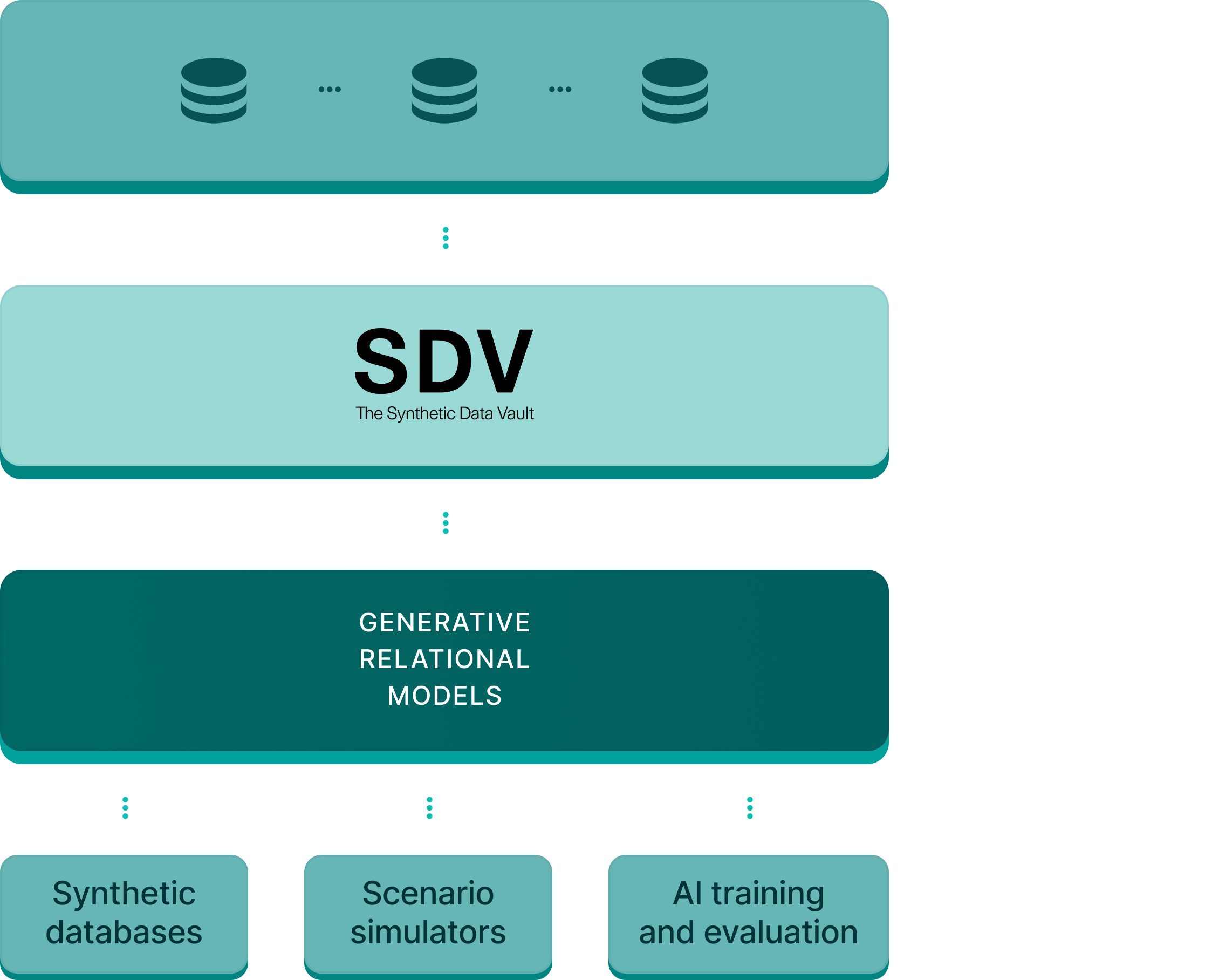 Enterprise databases feed SDV modeling software, which produces enterprise-owned generative relational models powering an applications layer of synthetic databases, scenario simulators, and AI training and evaluation.